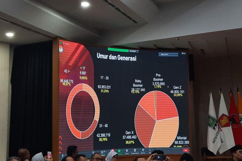 KPU Sebut 68 Juta Generasi Milenial jadi Pemilih Pemilu 2024