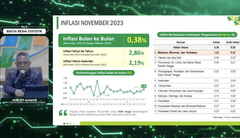 Pedasnya Cabai Merah Jadi Penyumbang Utama Inflasi November 2023