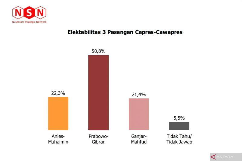Pilpres 2024, Survei NSN Ungkap Prabowo-Gibran Peluang Menang Satu Putaran