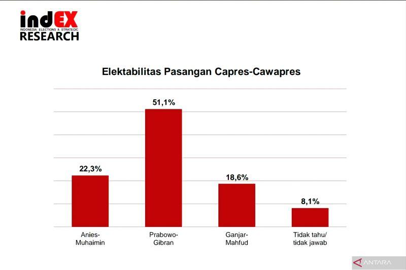 Survei IndEX Ungkap Elektabilitas Prabowo-Gibran Capai 51,1 Persen, Tanda Pilpres 1 Putaran?