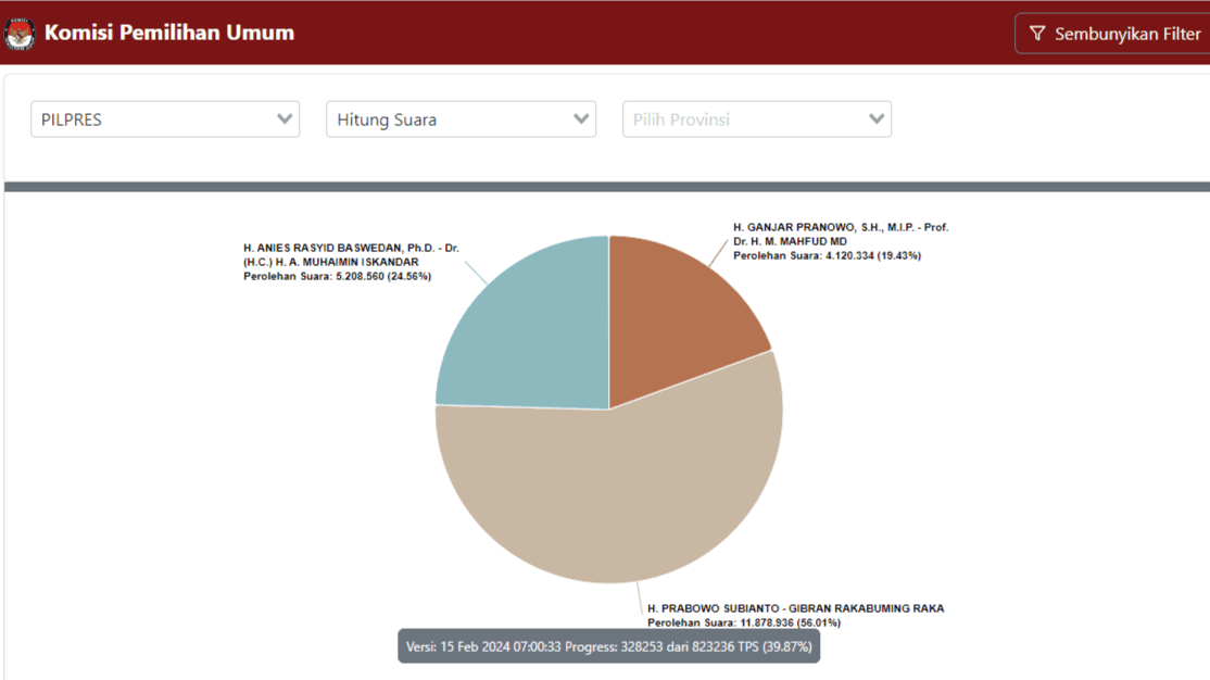 Update Terkini Real Count KPU RI: Prabowo-Gibran Raih 56,01 Persen