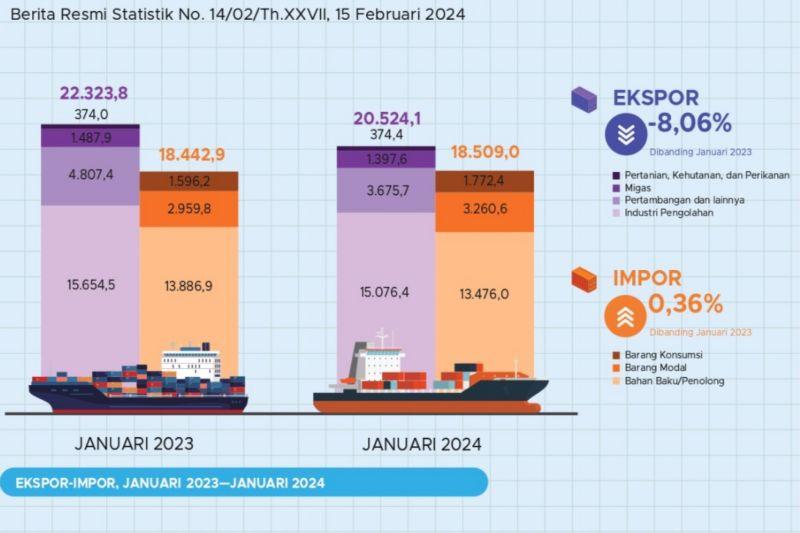 Sektor Non-Migas Bikin Ekspor Indonesia Januari 2024 Tekor 8,34 Persen