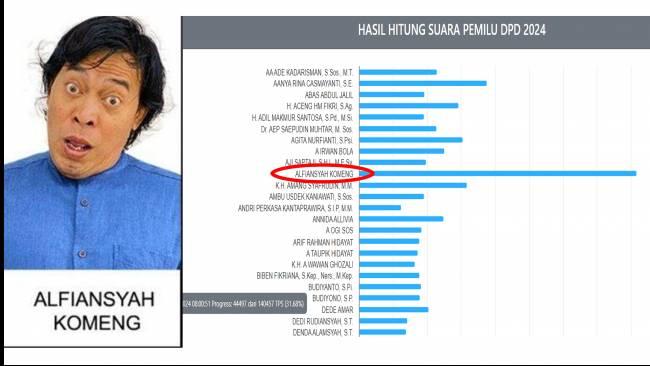 Foto Nyeleneh Bawa Berkah, Komeng Melesat Sendirian di Perolehan Suara DPD Jabar