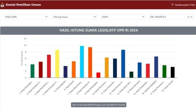 Partai Gelora Juara 1 di DKI II Versi Real Count KPU 53,62