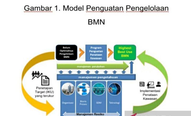 Pendekatan RBV dalam Implementasi Pemanfaatan Aset Negara