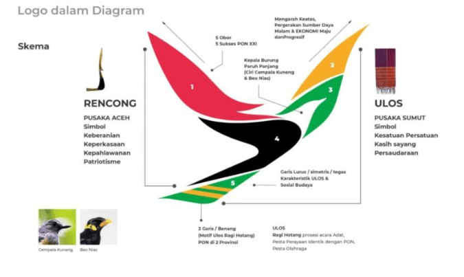 Logo PON XXI Aceh-Sumut 2024: Makna dan Filosofi