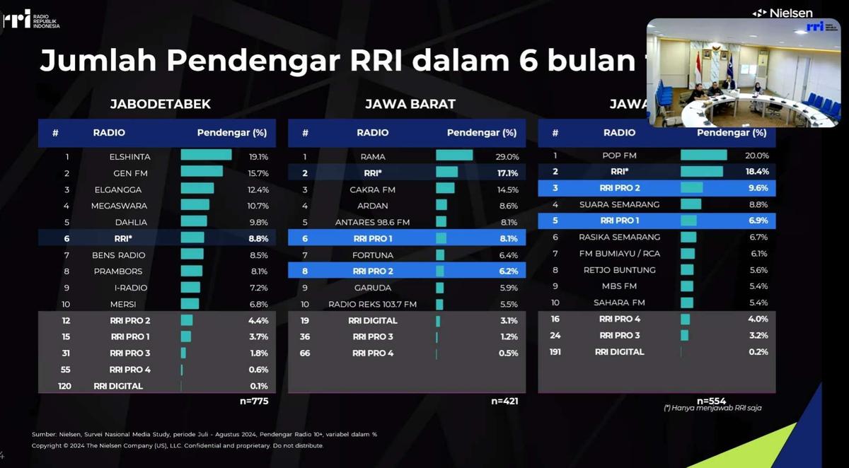 Survei Nielsen: RRI jadi Radio yang Paling Banyak Didengar soal Pemilu