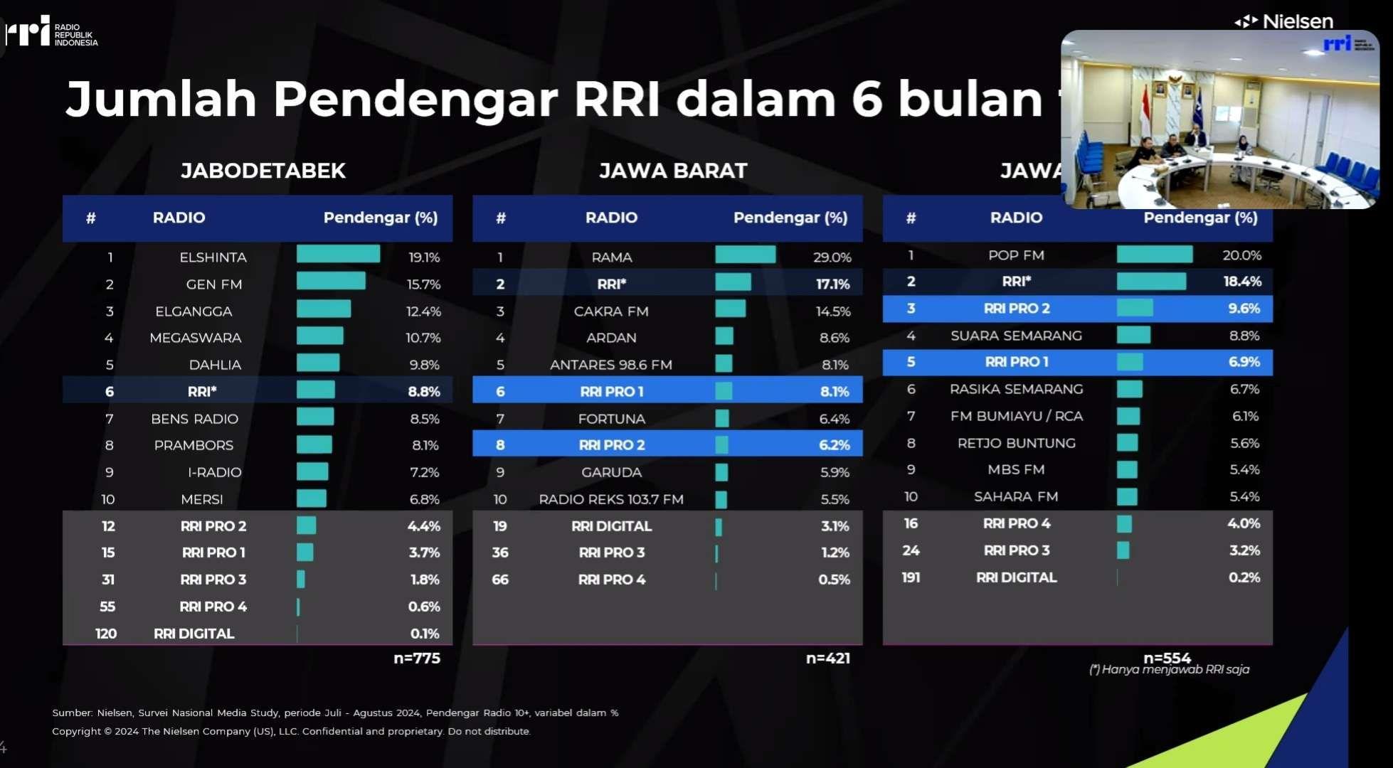 Survei Nielsen: RRI jadi Radio yang Paling Banyak Didengar soal Pemilu