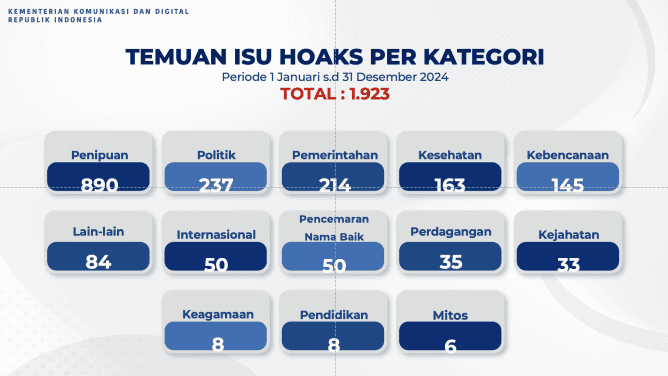 Komdigi Identifikasi 1.923 Konten Hoaks Sepanjang Tahun 2024