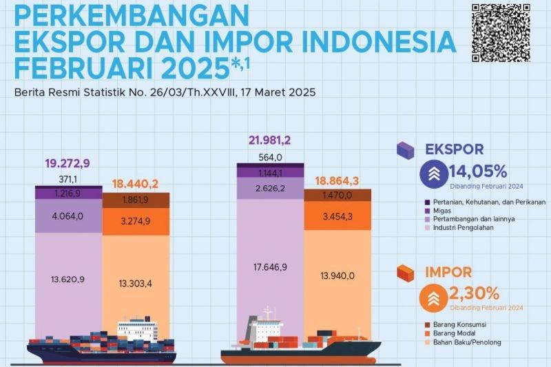 Naik 2,58 Persen, Ekspor Februari 2025 Mencapai 21,98 Miliar Dolar AS