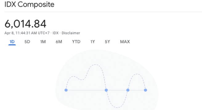 Grafik IHSG Tiba-Tiba Hilang dari Google Finance, Ini yang Terlihat di Laman Saat Ini