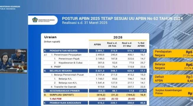 Defisit APBN Capai Rp104,2 Triliun, Sri Mulyani: Masih Sesuai Desain Awal