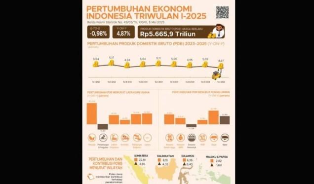 BPS: Ekonomi Indonesia Tumbuh 4,87 Persen di Awal 2025, PDB Capai Rp5.665 Triliun