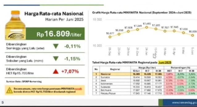 Harga Minyakita Mulai Turun, Tapi Masih di Atas HET di Sejumlah Daerah