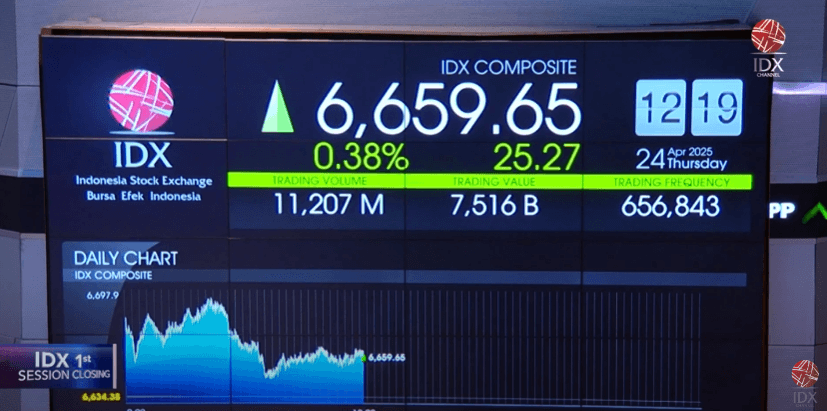 IHSG Melemah 48 Poin di Tengah Ketegangan Timur Tengah dan Rilis Data Ekonomi China