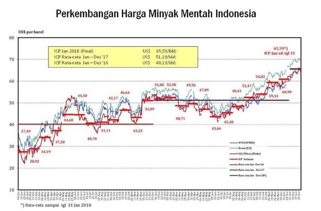 ICP Mei 2025 Turun Jadi 62,75 Dolar per Barel, Tertekan Suplai OPEC+ dan Kenaikan Stok Minyak AS