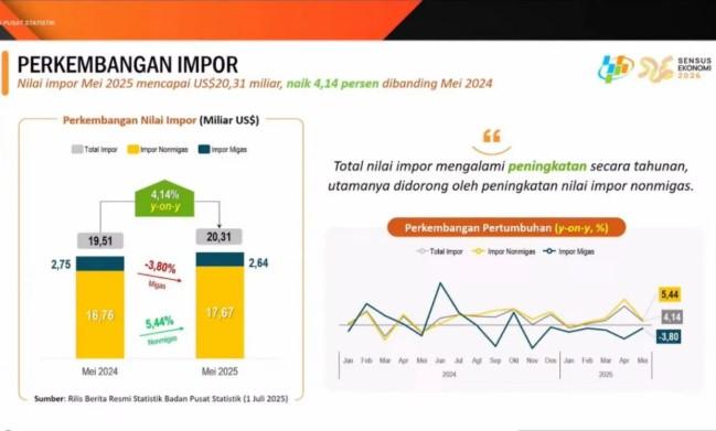 Impor Indonesia Naik 4,14 Persen pada Mei 2025, Didorong Barang Modal dan Konsumsi