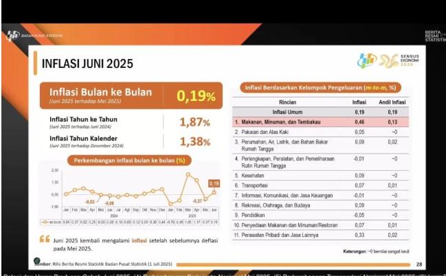 Inflasi Juni 2025 Capai 0,19 Persen, BPS Catat Kenaikan Indeks Harga Konsumen