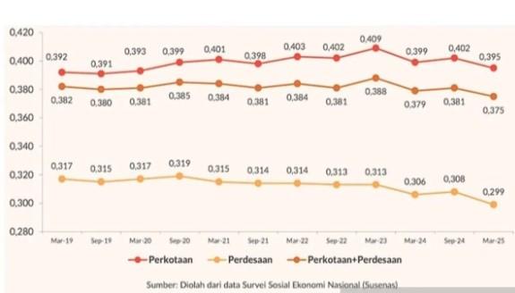 Rasio Gini Maret 2025 Turun Jadi 0,375, Terendah Sejak 2019, Ketimpangan di Perkotaan Masih Lebih Tinggi