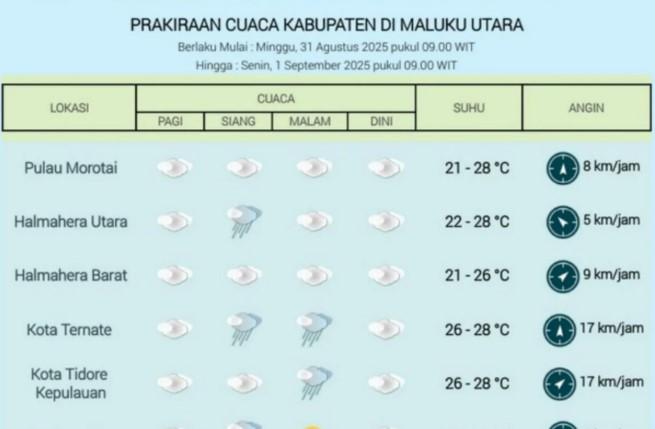 BMKG Ternate Keluarkan Peringatan Cuaca Ekstrem di Maluku Utara, Warga Diimbau Waspada