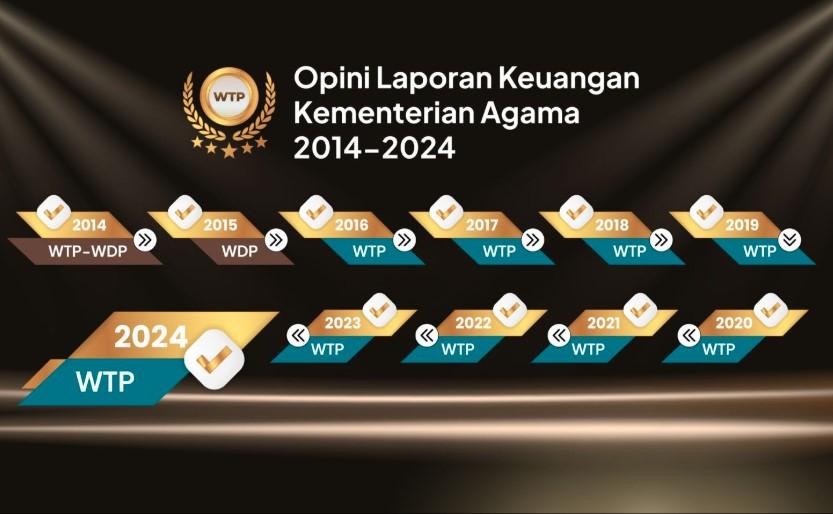 Raih WTP Kesembilan Berturut-turut, Kemenag Didorong Hadirkan Program yang Berdampak Nyata