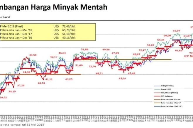 Harga Minyak Mentah Indonesia Turun Jadi 66,07 Dolar AS per Barel pada Agustus 2025, Dipicu Melemahnya Permintaan Global