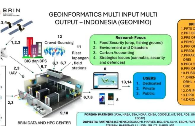 BRIN Kembangkan Teknologi Geomimo untuk Optimalkan Big Data Nasional dan Dukung Ketahanan Pangan