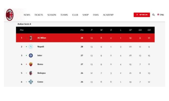 Milan dan Napoli Sama-Sama Puncaki Klasemen Liga Italia, Inter dan Roma Tempel Ketat di Pekan ke-13