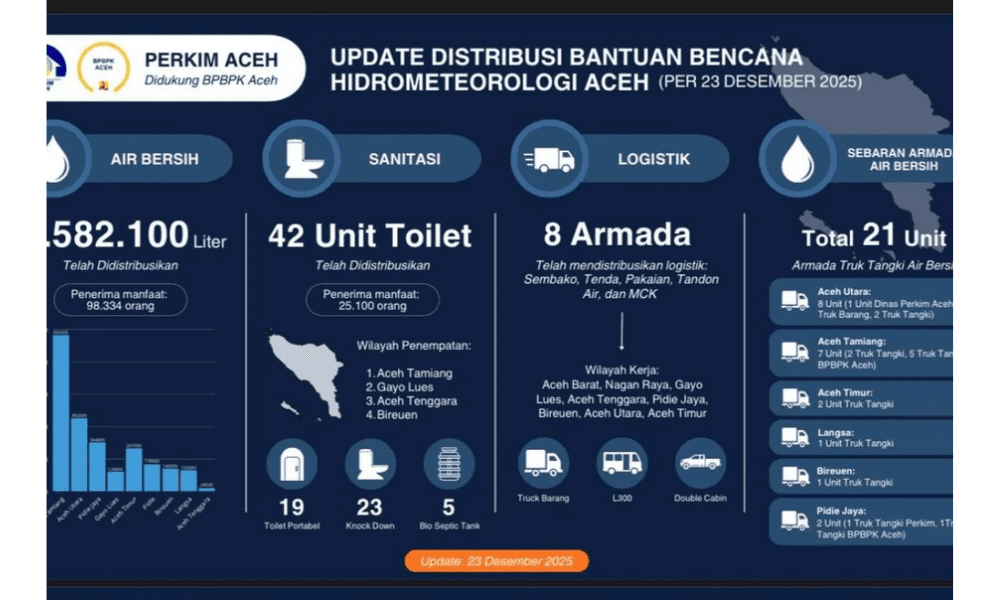 Dinas Perkim Aceh Salurkan 2,5 Juta Liter Air Bersih dan Fasilitas Sanitasi Darurat untuk 98 Ribu Warga Terdampak Bencana
