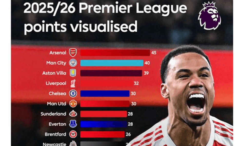 Arsenal Kukuh di Puncak, Resmi Juara Paruh Musim Liga Inggris 2025/2026 Usai Bungkam Aston Villa
