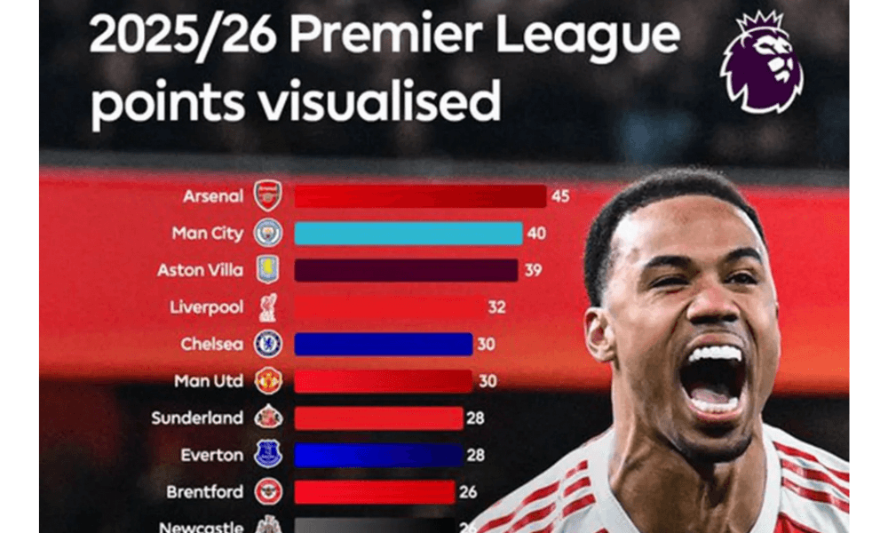 Arsenal Kokoh di Puncak Klasemen Liga Inggris Pekan ke-19, Manchester City Gagal Pangkas Jarak