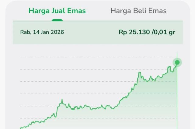 Prospek Emas 2026 Menguat di Tengah Gejolak Politik Global dan Ketidakpastian Ekonomi Dunia
