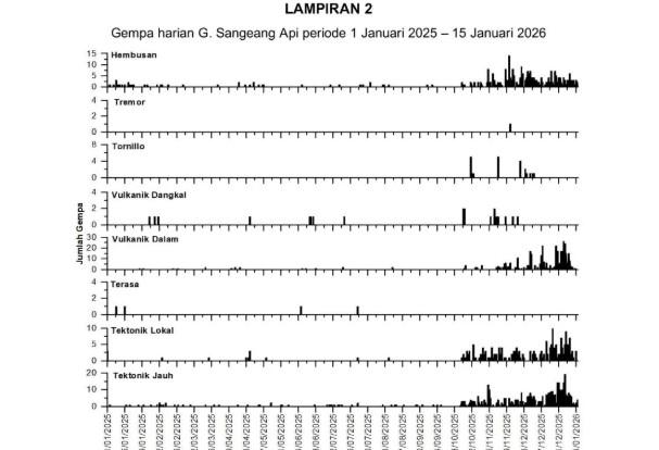 Aktivitas Gunung Sangeang Api Meningkat, Warga Diminta Waspada Meski Status Masih Waspada