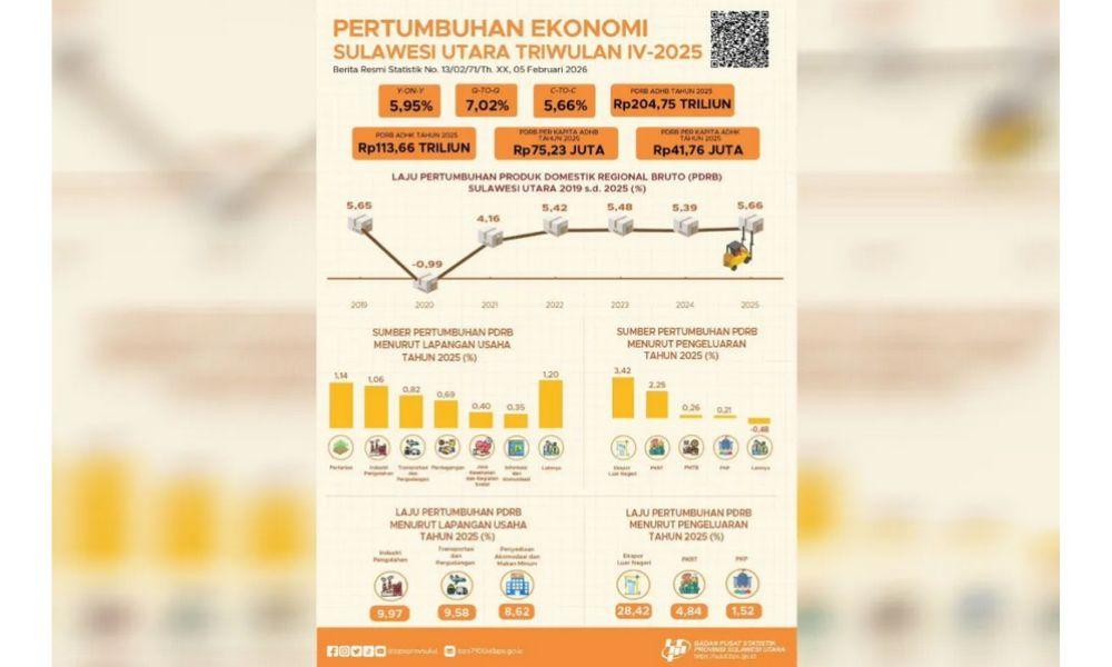 Ekonomi Sulut Tumbuh 5,66 Persen, Gubernur Ajak Seluruh Pihak Jaga Tren Positif Secara Berkelanjutan
