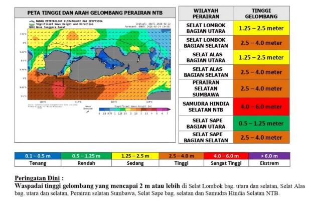 BMKG Peringatkan Gelombang hingga 6 Meter di Perairan Selatan NTB