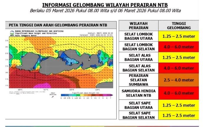 Dua Bibit Siklon Picu Gelombang Hingga Enam Meter, Sejumlah Perairan NTB Masuk Zona Merah