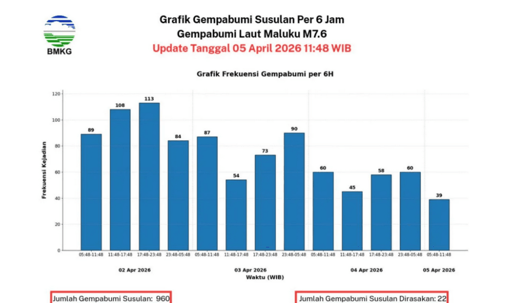BMKG Catat 960 Gempa Susulan di Maluku Utara, 22 Kali Dirasakan Warga