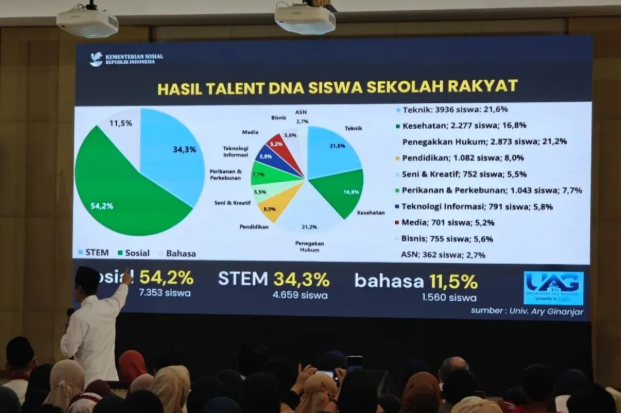 Kemensos Perkuat Sekolah Rakyat untuk Cetak Generasi Unggul dan Putus Rantai Kemiskinan hingga 2029