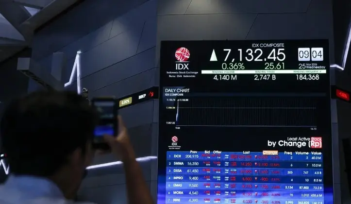 IHSG Dibuka Menguat ke Level 6.254, Indeks LQ45 Ikut Naik pada Awal Perdagangan Selasa