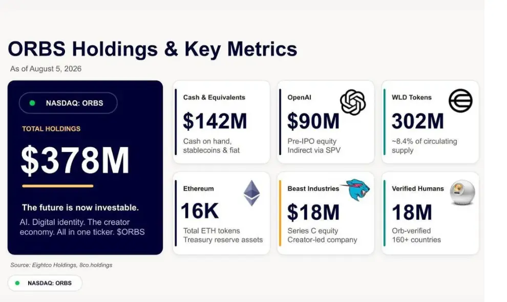 Eightco Holdings Catat Aset US$378 Juta, Portofolio Mencakup OpenAI hingga Ratusan Juta WLD