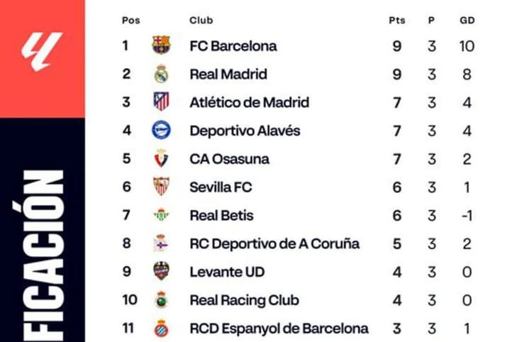 Barcelona Memimpin Klasemen Liga Spanyol dan Terus Dibayangi Real Madrid