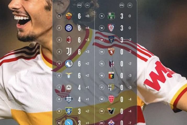 AS Roma Memimpin Klasemen Liga Italia dan Dibayangi Inter serta AC Milan