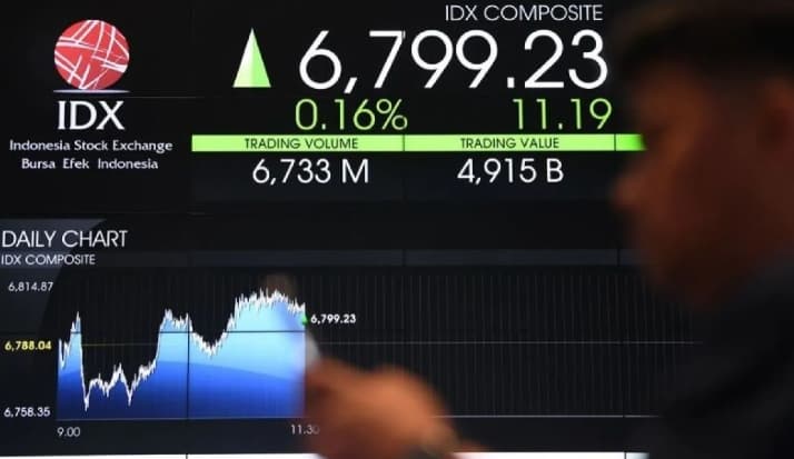 IHSG Menguat 27,80 Poin pada Pembukaan Jumat dan Menembus Posisi 6.695