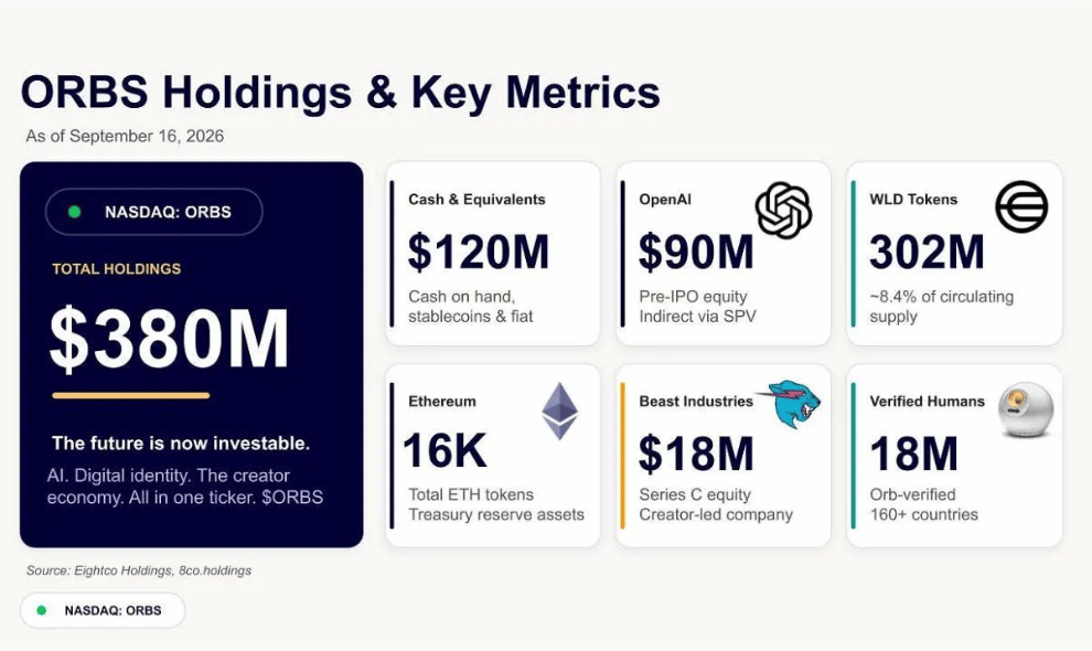 Eightco Holdings Catat Kepemilikan Aset Sekitar US$380 Juta, Termasuk OpenAI dan 16.278 ETH