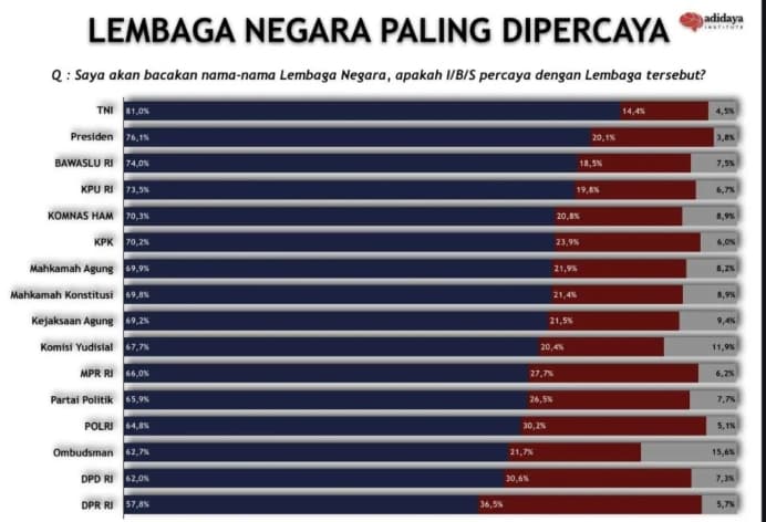 TNI Jadi Lembaga Negara Paling Dipercaya dalam Survei Adidaya Institute, Ungguli Presiden dan Bawaslu