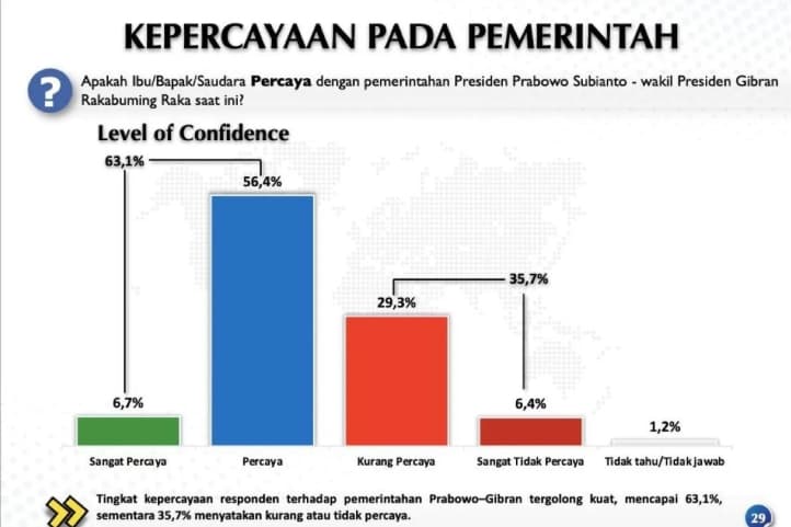 Survei 205 Responden Beri Rapor Merah Prabowo-Gibran, Pakar Soroti Keterbatasan Metode dan Keterwakilan Publik