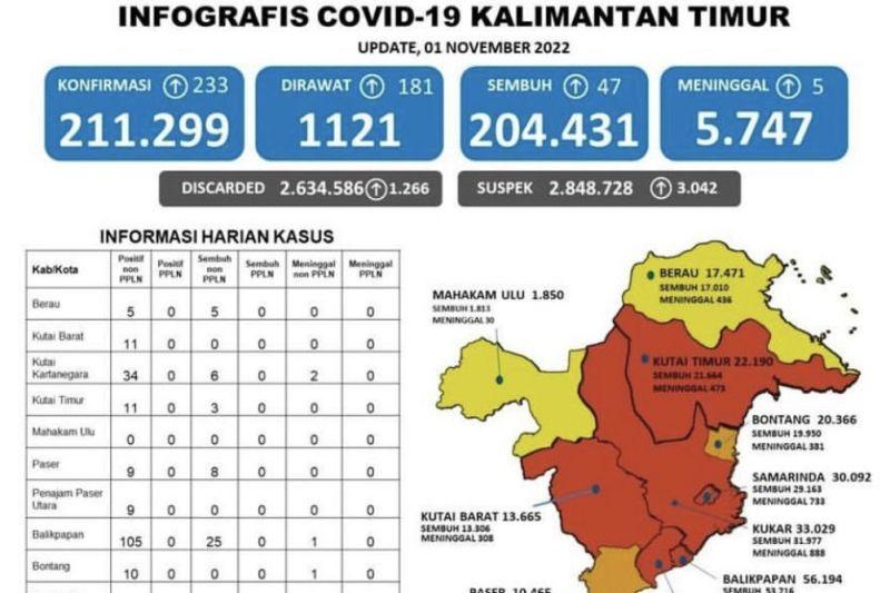 Satgas Covid-19: Enam Wilayah di Kaltim dalam Status Zona Merah