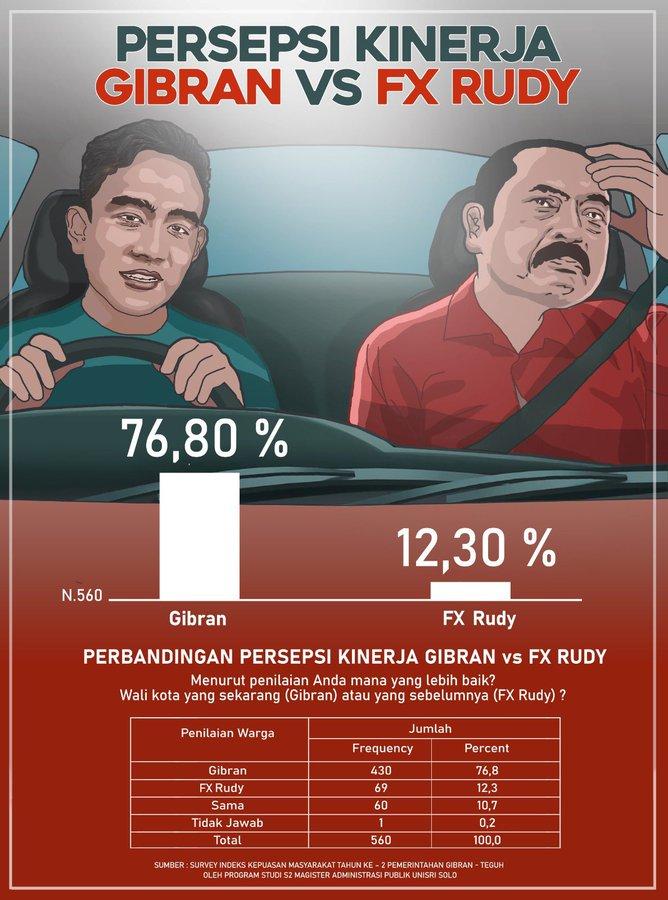 Gibran Serang Balik FX Rudy, Banding-bandingkan Kinerja