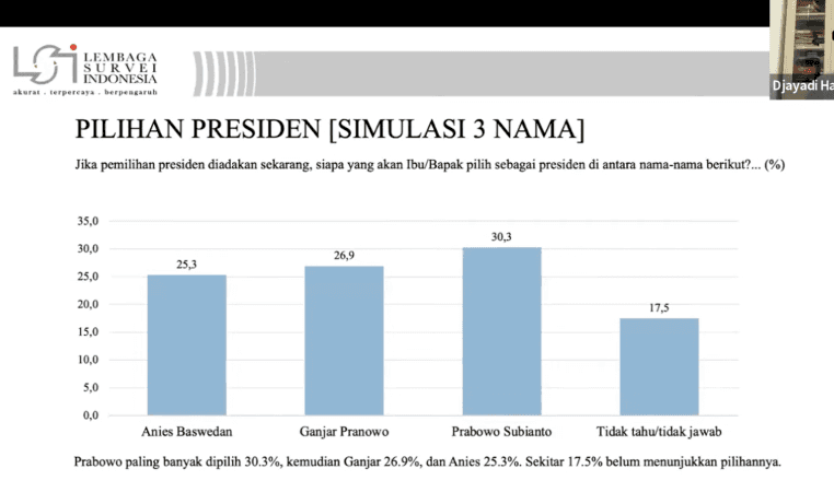 LSI Sebut Elektabilitas Ganjar Pranowo Anjlok, Imbas Tolak Israel?