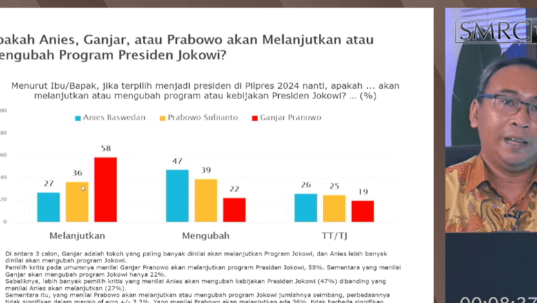 SMRC Sebut 58 Persen Responden Nilai Bacapres Ganjar bakal Lanjutkan Program Jokowi